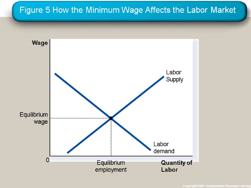 Figure 5 How the Minimum Wage Affects the Labor Market Copyright©2003  Southwestern/Thomson Learning